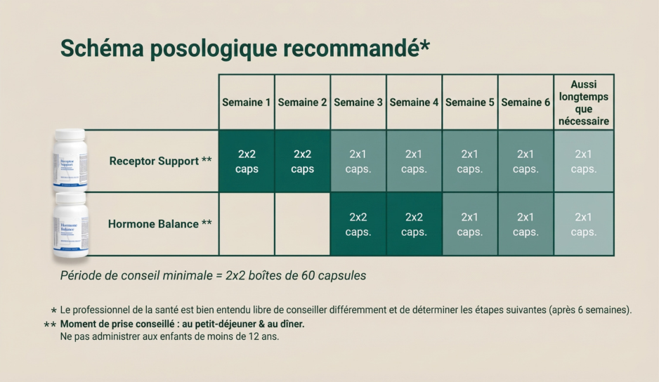 Schema posologique