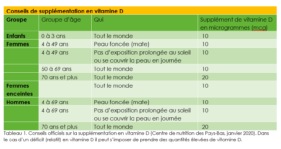 Conseils de supplémentation en vitamine D