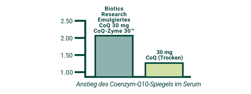 Abbildung 1. Erhöhung des Coenzym-Q10-Serumspiegels nach Einnahme einer CoQ10-Ergänzung [1, 2] Supplementation und Anwendungen
