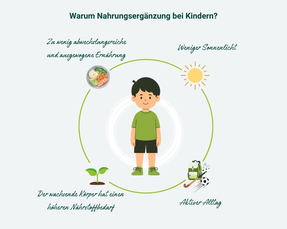Warum nahrungserganzungsmitteln bei Kindern