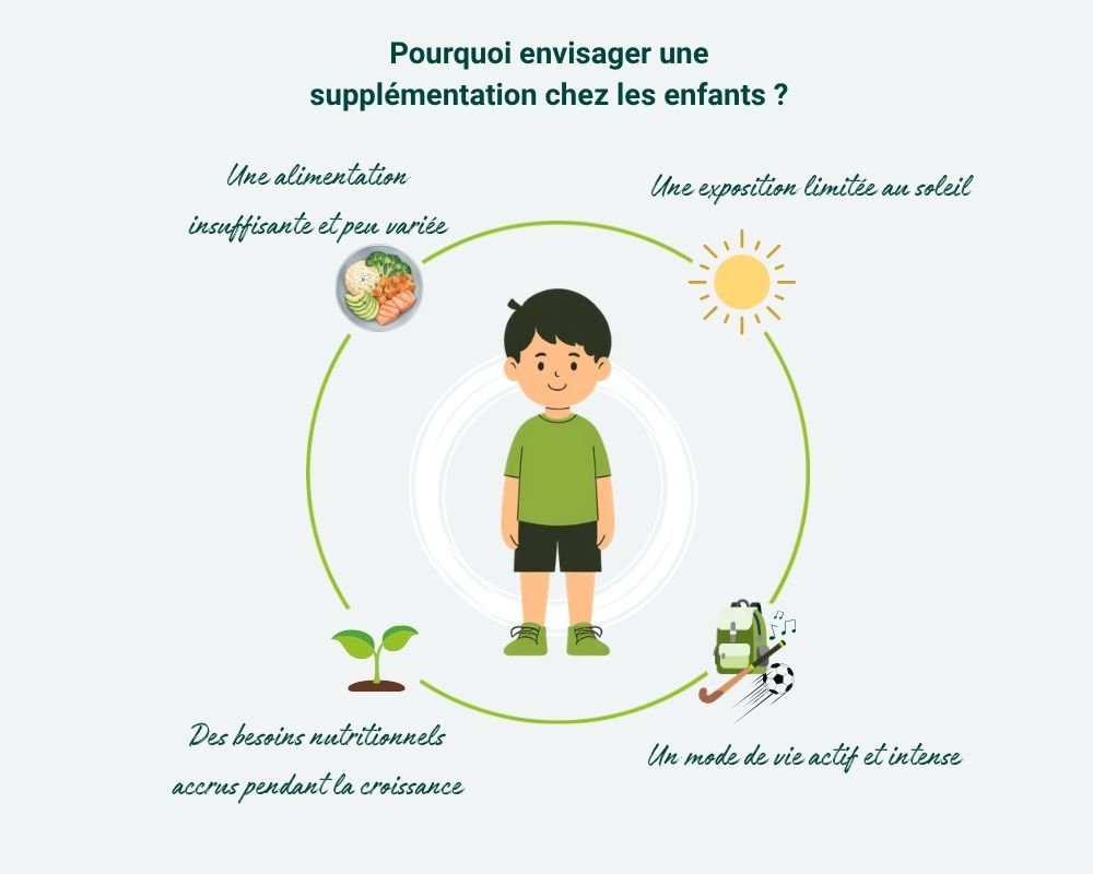 Supplémentation chez les enfants