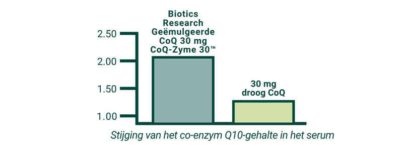 Figuur 1. Toename van serum co-enzym Q10-spiegel na inname van CoQ10-suppletie. [1,2]