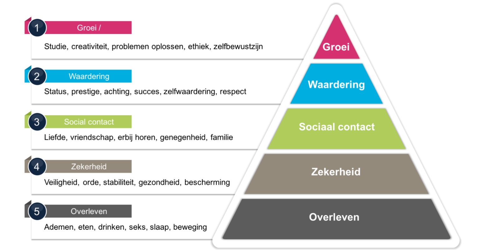 Pyramide van Maslow bij burnout