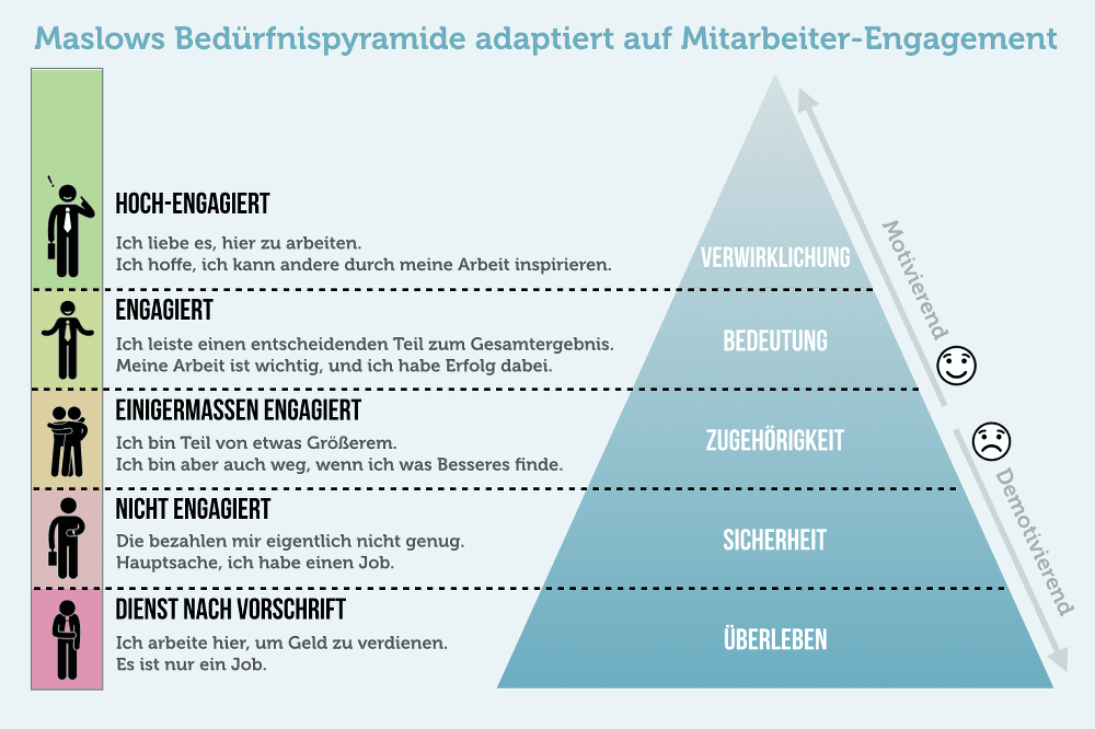 Maslowschen Pyramide burnout