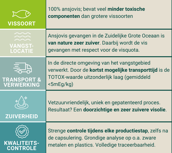 Unieke Bi Omega visolie