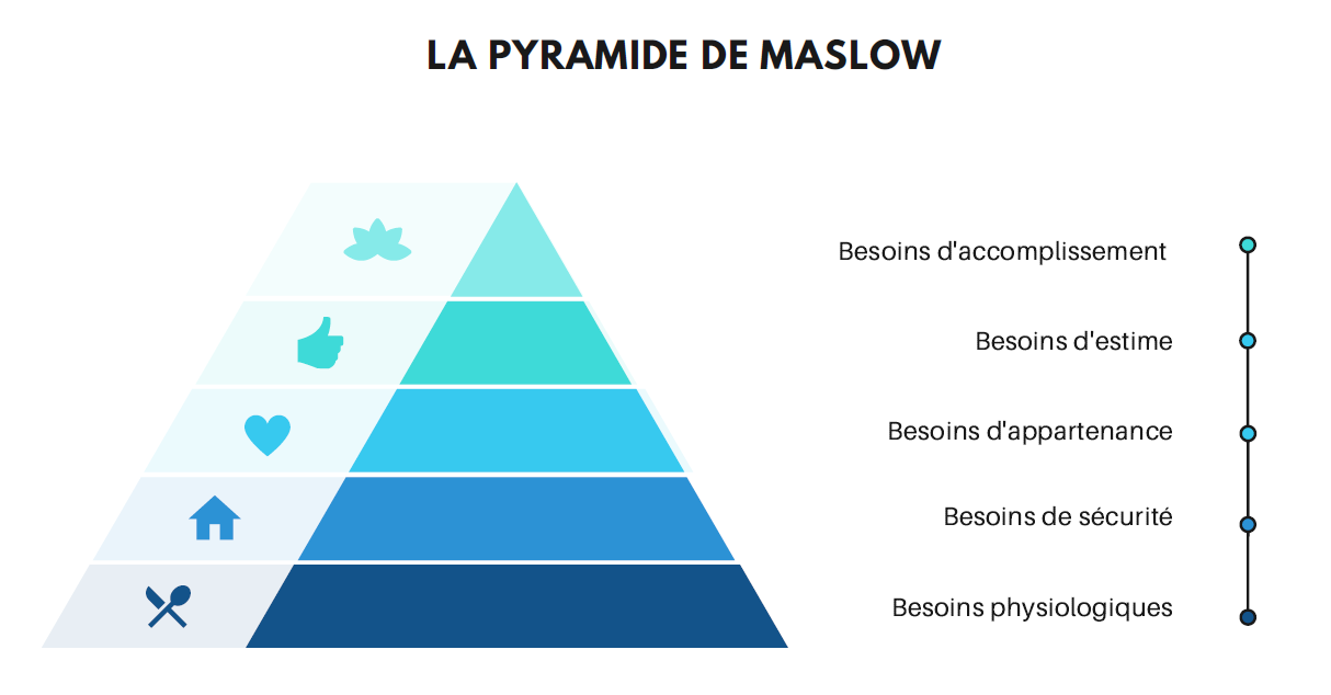 Pyramide de Maslow burnout