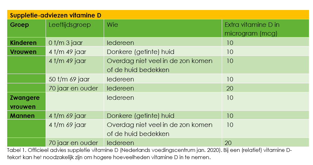 Suppletie advies vitamine D