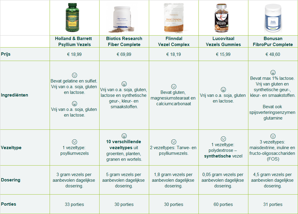 Vergelijken voedingsvezels supplementen