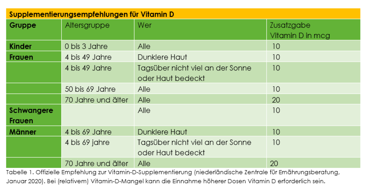 Muss ich Vitamin D zusätzlich einnehmen?